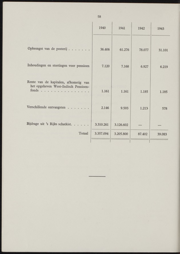 Het beheer in Nederland van de geldmiddelen der Overzeesche Gebiedsdeelen in de jaren 1940-'43 - 