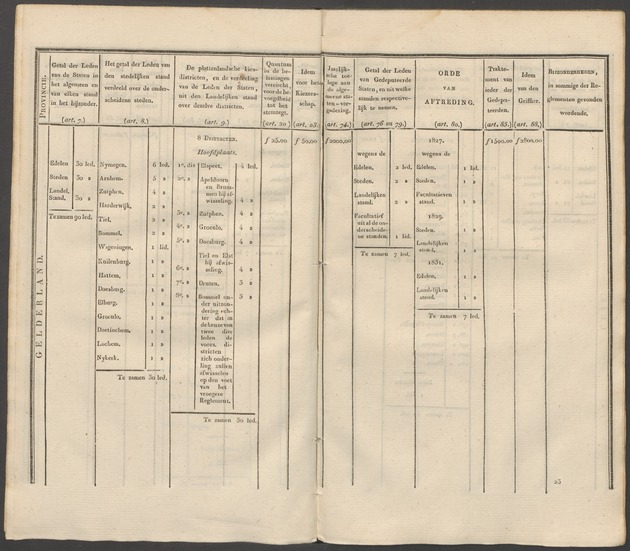Nederlandsche pandecten, of Verzameling van wetten in het Koningrijk der Nederlanden / door W.Y. van Hamelsveld - 
