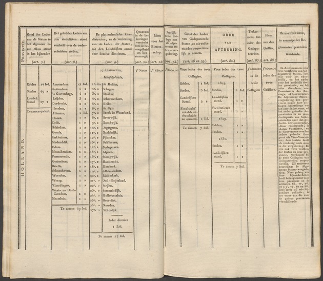 Nederlandsche pandecten, of Verzameling van wetten in het Koningrijk der Nederlanden / door W.Y. van Hamelsveld - 