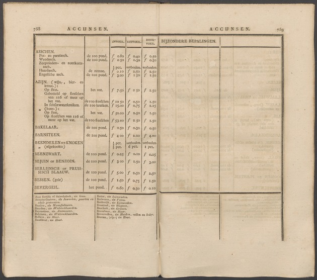 Nederlandsche pandecten, of Verzameling van wetten in het Koningrijk der Nederlanden / door W.Y. van Hamelsveld - 