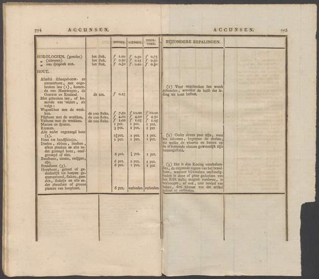 Nederlandsche pandecten, of Verzameling van wetten in het Koningrijk der Nederlanden / door W.Y. van Hamelsveld - 