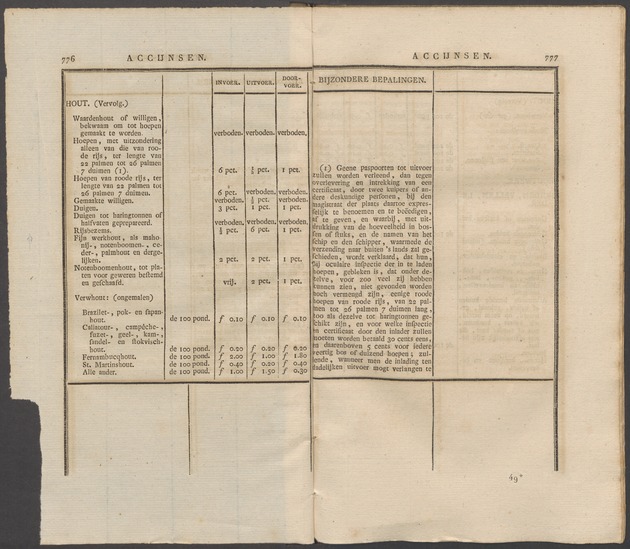 Nederlandsche pandecten, of Verzameling van wetten in het Koningrijk der Nederlanden / door W.Y. van Hamelsveld - 