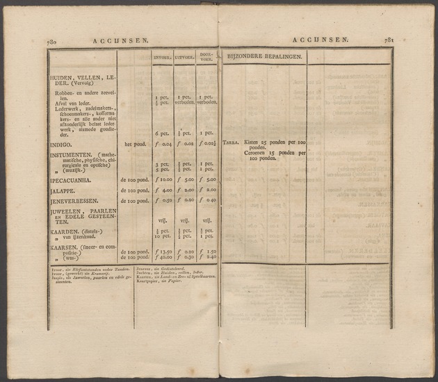 Nederlandsche pandecten, of Verzameling van wetten in het Koningrijk der Nederlanden / door W.Y. van Hamelsveld - 