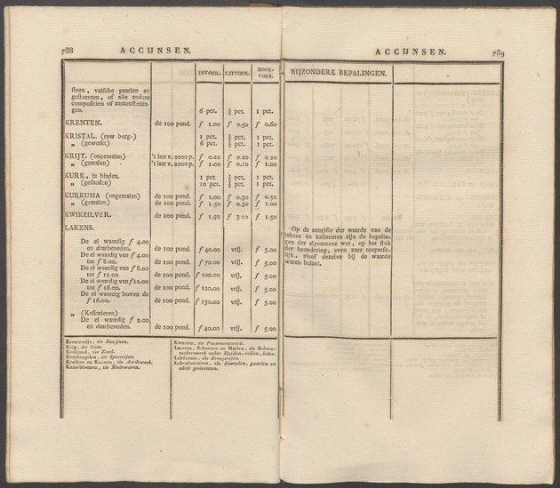 Nederlandsche pandecten, of Verzameling van wetten in het Koningrijk der Nederlanden / door W.Y. van Hamelsveld - 