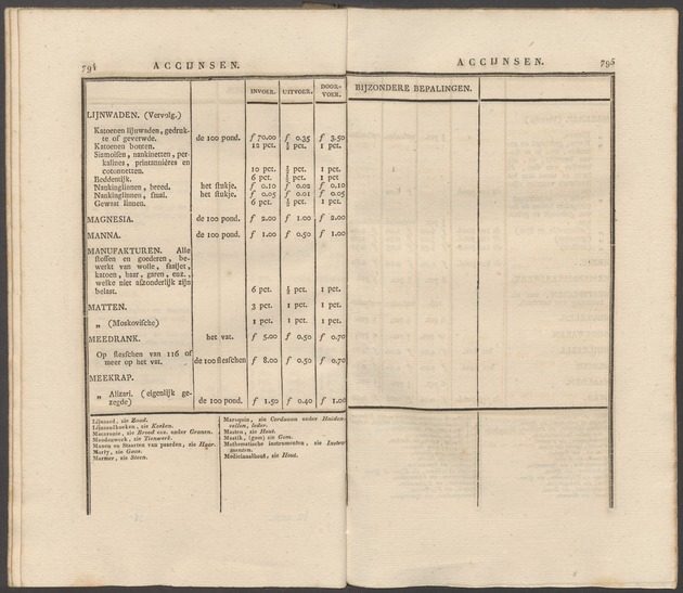 Nederlandsche pandecten, of Verzameling van wetten in het Koningrijk der Nederlanden / door W.Y. van Hamelsveld - 
