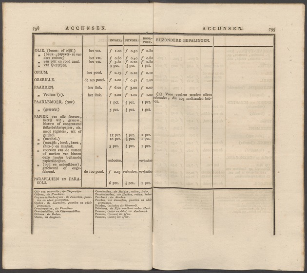 Nederlandsche pandecten, of Verzameling van wetten in het Koningrijk der Nederlanden / door W.Y. van Hamelsveld - 