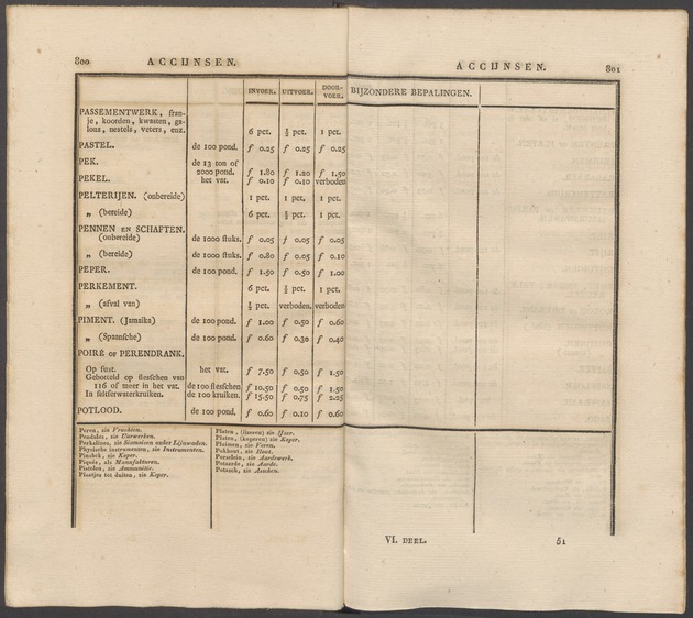 Nederlandsche pandecten, of Verzameling van wetten in het Koningrijk der Nederlanden / door W.Y. van Hamelsveld - 