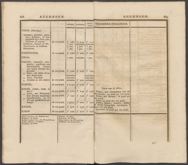 Nederlandsche pandecten, of Verzameling van wetten in het Koningrijk der Nederlanden / door W.Y. van Hamelsveld - 
