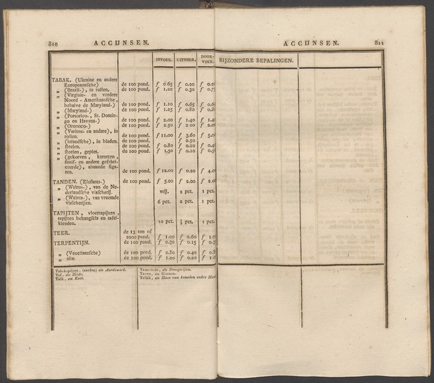 Nederlandsche pandecten, of Verzameling van wetten in het Koningrijk der Nederlanden / door W.Y. van Hamelsveld - 