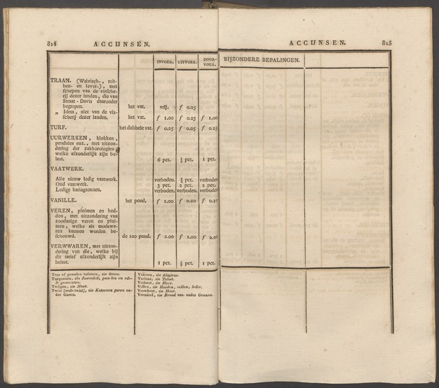 Nederlandsche pandecten, of Verzameling van wetten in het Koningrijk der Nederlanden / door W.Y. van Hamelsveld - 