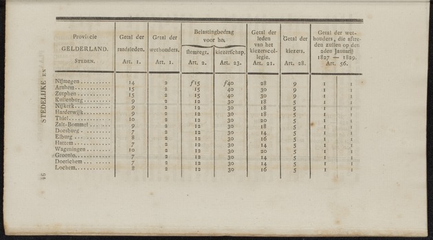 Nederlandsche pandecten, of Verzameling van wetten in het Koningrijk der Nederlanden / door W.Y. van Hamelsveld - 
