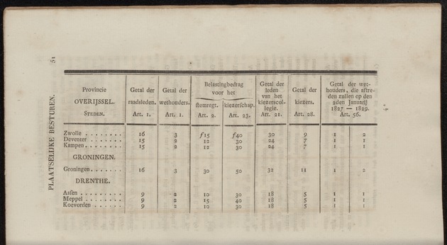 Nederlandsche pandecten, of Verzameling van wetten in het Koningrijk der Nederlanden / door W.Y. van Hamelsveld - 