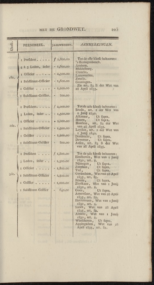 Nederlandsche pandecten, of Verzameling van wetten in het Koningrijk der Nederlanden / door W.Y. van Hamelsveld - 