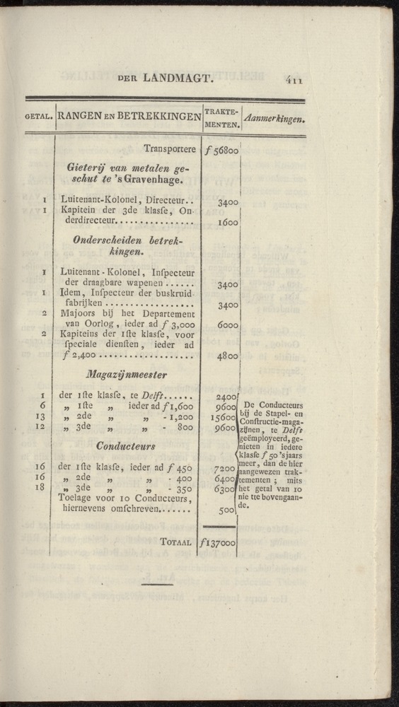 Nederlandsche pandecten, of Verzameling van wetten in het Koningrijk der Nederlanden / door W.Y. van Hamelsveld - 