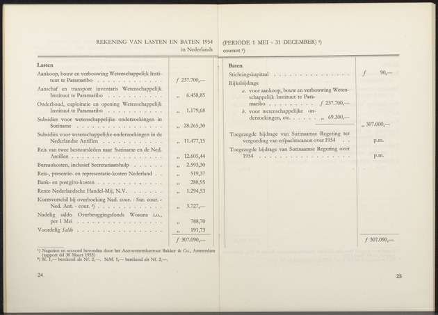 Jaarbericht ... / Stichting Wetenschappelijk Onderzoek Suriname-Nederlandse Antillen (WOSUNA) - 