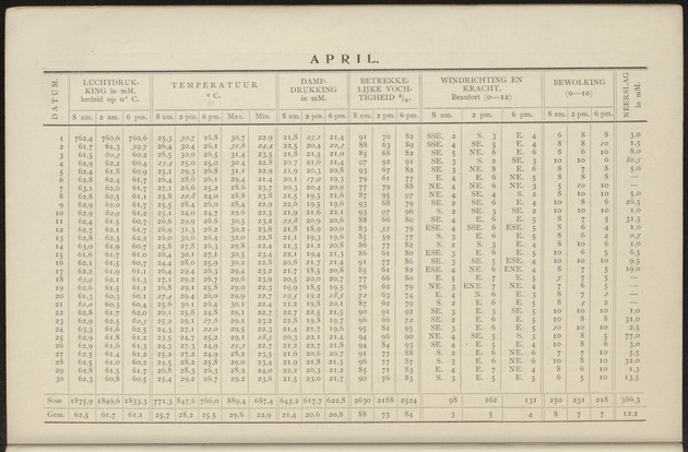 Overzicht der meteorologische waarnemingen verricht op de meteorologische stations in Nederlandsch West-Indië = Summary of the meteorological observations made at the meteorological stations in the Netherlands West Indies / Royal Dutch Meteorological Institute - 