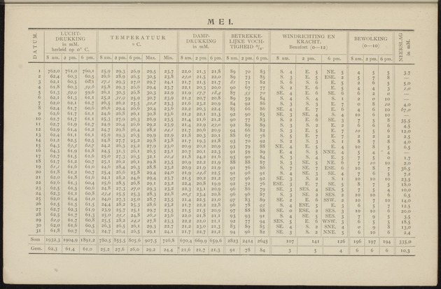 Overzicht der meteorologische waarnemingen verricht op de meteorologische stations in Nederlandsch West-Indië = Summary of the meteorological observations made at the meteorological stations in the Netherlands West Indies / Royal Dutch Meteorological Institute - 