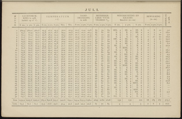 Overzicht der meteorologische waarnemingen verricht op de meteorologische stations in Nederlandsch West-Indië = Summary of the meteorological observations made at the meteorological stations in the Netherlands West Indies / Royal Dutch Meteorological Institute - 