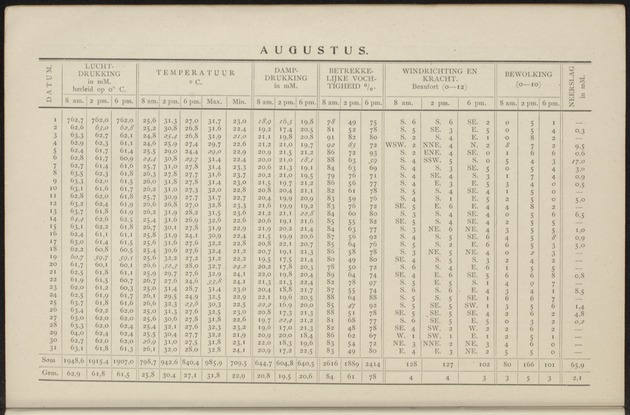 Overzicht der meteorologische waarnemingen verricht op de meteorologische stations in Nederlandsch West-Indië = Summary of the meteorological observations made at the meteorological stations in the Netherlands West Indies / Royal Dutch Meteorological Institute - 