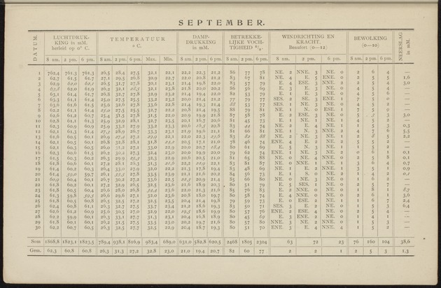 Overzicht der meteorologische waarnemingen verricht op de meteorologische stations in Nederlandsch West-Indië = Summary of the meteorological observations made at the meteorological stations in the Netherlands West Indies / Royal Dutch Meteorological Institute - 