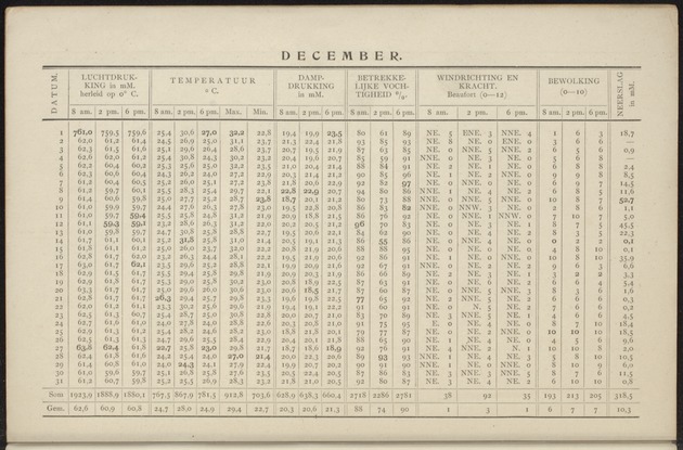 Overzicht der meteorologische waarnemingen verricht op de meteorologische stations in Nederlandsch West-Indië = Summary of the meteorological observations made at the meteorological stations in the Netherlands West Indies / Royal Dutch Meteorological Institute - 
