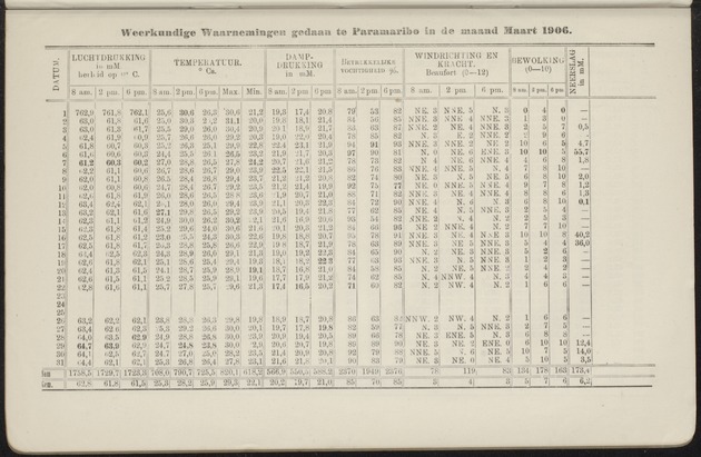 Overzicht der meteorologische waarnemingen verricht op de meteorologische stations in Nederlandsch West-Indië = Summary of the meteorological observations made at the meteorological stations in the Netherlands West Indies / Royal Dutch Meteorological Institute - 