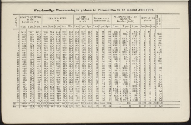 Overzicht der meteorologische waarnemingen verricht op de meteorologische stations in Nederlandsch West-Indië = Summary of the meteorological observations made at the meteorological stations in the Netherlands West Indies / Royal Dutch Meteorological Institute - 