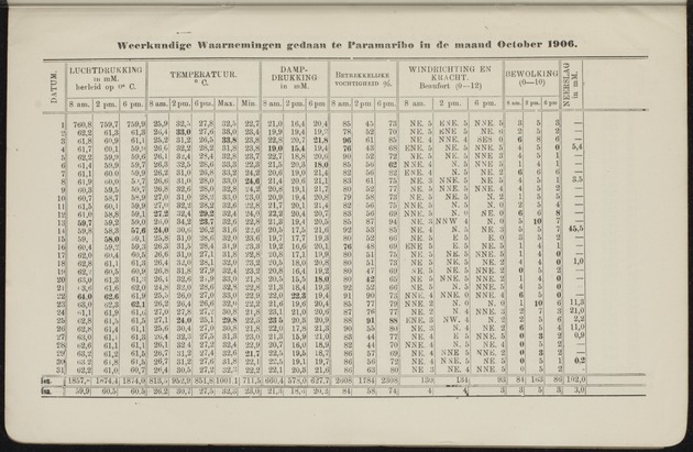 Overzicht der meteorologische waarnemingen verricht op de meteorologische stations in Nederlandsch West-Indië = Summary of the meteorological observations made at the meteorological stations in the Netherlands West Indies / Royal Dutch Meteorological Institute - 