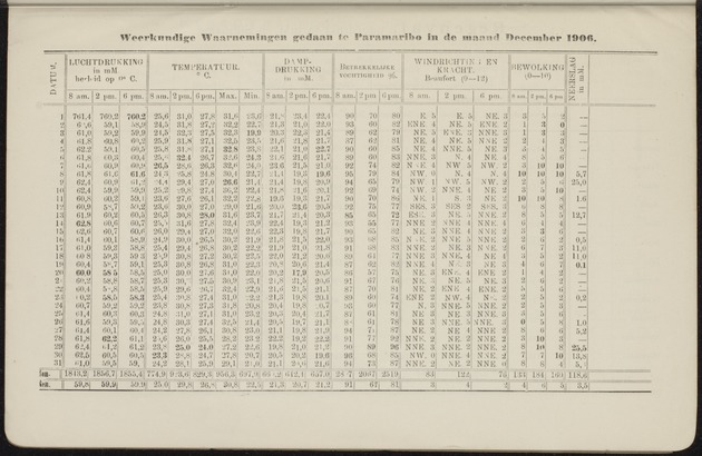 Overzicht der meteorologische waarnemingen verricht op de meteorologische stations in Nederlandsch West-Indië = Summary of the meteorological observations made at the meteorological stations in the Netherlands West Indies / Royal Dutch Meteorological Institute - 