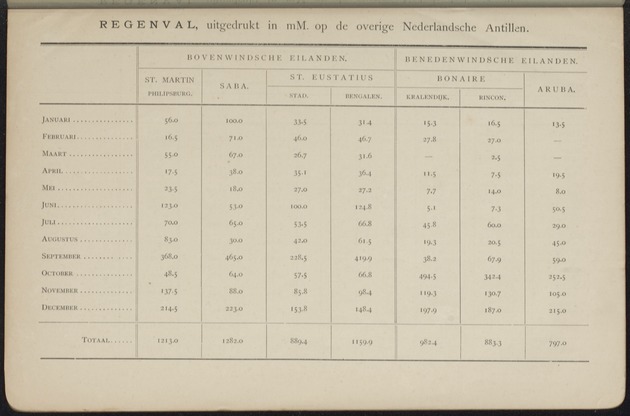 Overzicht der meteorologische waarnemingen verricht op de meteorologische stations in Nederlandsch West-Indië = Summary of the meteorological observations made at the meteorological stations in the Netherlands West Indies / Royal Dutch Meteorological Institute - 