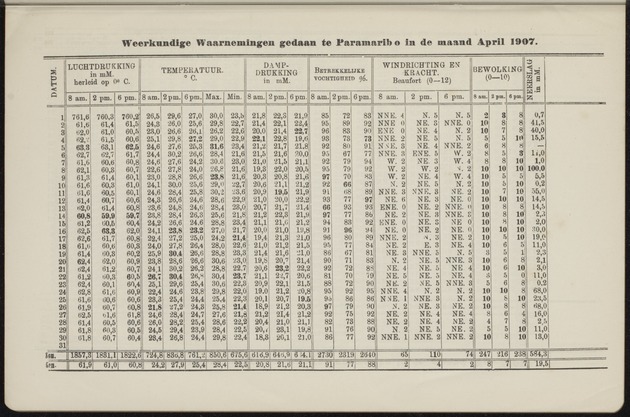 Overzicht der meteorologische waarnemingen verricht op de meteorologische stations in Nederlandsch West-Indië = Summary of the meteorological observations made at the meteorological stations in the Netherlands West Indies / Royal Dutch Meteorological Institute - 