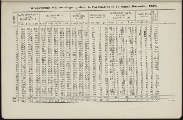Overzicht der meteorologische waarnemingen verricht op de meteorologische stations in Nederlandsch West-Indië = Summary of the meteorological observations made at the meteorological stations in the Netherlands West Indies / Royal Dutch Meteorological Institute - 