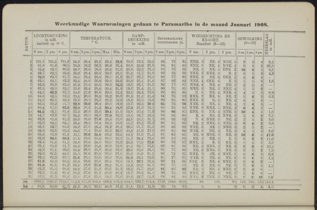 Overzicht der meteorologische waarnemingen verricht op de meteorologische stations in Nederlandsch West-Indië = Summary of the meteorological observations made at the meteorological stations in the Netherlands West Indies / Royal Dutch Meteorological Institute - 
