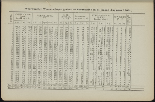 Overzicht der meteorologische waarnemingen verricht op de meteorologische stations in Nederlandsch West-Indië = Summary of the meteorological observations made at the meteorological stations in the Netherlands West Indies / Royal Dutch Meteorological Institute - 