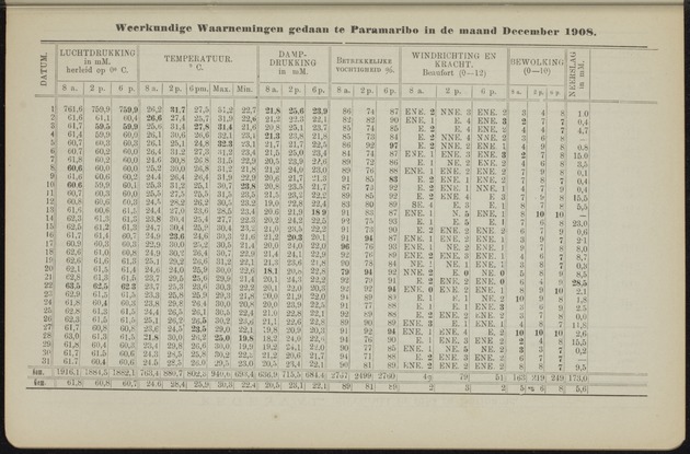 Overzicht der meteorologische waarnemingen verricht op de meteorologische stations in Nederlandsch West-Indië = Summary of the meteorological observations made at the meteorological stations in the Netherlands West Indies / Royal Dutch Meteorological Institute - 