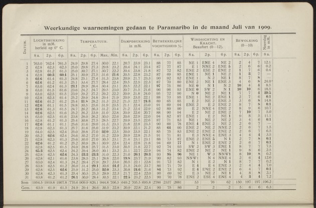 Overzicht der meteorologische waarnemingen verricht op de meteorologische stations in Nederlandsch West-Indië = Summary of the meteorological observations made at the meteorological stations in the Netherlands West Indies / Royal Dutch Meteorological Institute - 