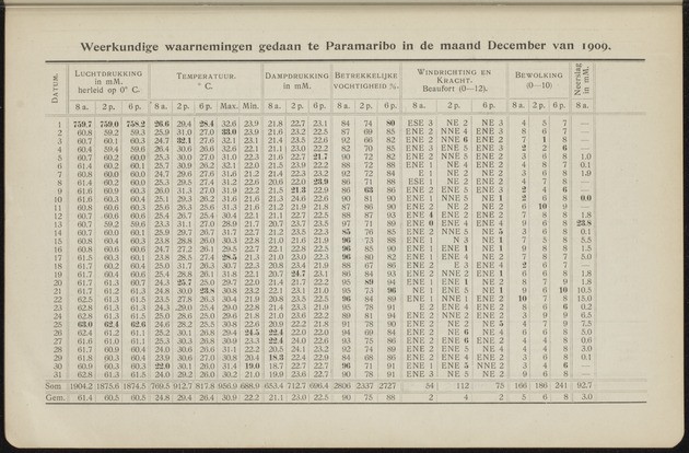 Overzicht der meteorologische waarnemingen verricht op de meteorologische stations in Nederlandsch West-Indië = Summary of the meteorological observations made at the meteorological stations in the Netherlands West Indies / Royal Dutch Meteorological Institute - 