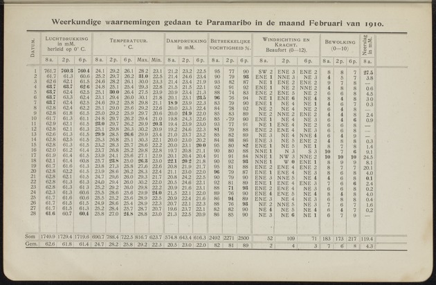 Overzicht der meteorologische waarnemingen verricht op de meteorologische stations in Nederlandsch West-Indië = Summary of the meteorological observations made at the meteorological stations in the Netherlands West Indies / Royal Dutch Meteorological Institute - 
