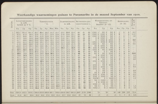 Overzicht der meteorologische waarnemingen verricht op de meteorologische stations in Nederlandsch West-Indië = Summary of the meteorological observations made at the meteorological stations in the Netherlands West Indies / Royal Dutch Meteorological Institute - 