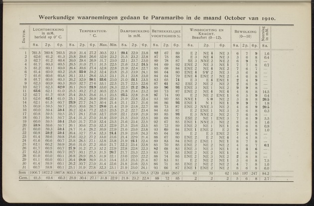 Overzicht der meteorologische waarnemingen verricht op de meteorologische stations in Nederlandsch West-Indië = Summary of the meteorological observations made at the meteorological stations in the Netherlands West Indies / Royal Dutch Meteorological Institute - 