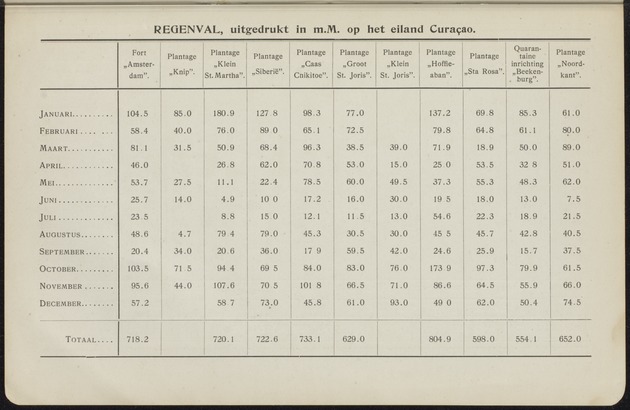 Overzicht der meteorologische waarnemingen verricht op de meteorologische stations in Nederlandsch West-Indië = Summary of the meteorological observations made at the meteorological stations in the Netherlands West Indies / Royal Dutch Meteorological Institute - 