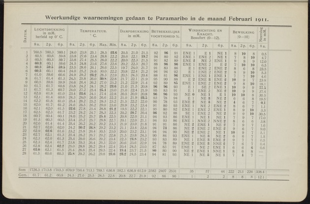 Overzicht der meteorologische waarnemingen verricht op de meteorologische stations in Nederlandsch West-Indië = Summary of the meteorological observations made at the meteorological stations in the Netherlands West Indies / Royal Dutch Meteorological Institute - 