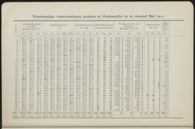 Overzicht der meteorologische waarnemingen verricht op de meteorologische stations in Nederlandsch West-Indië = Summary of the meteorological observations made at the meteorological stations in the Netherlands West Indies / Royal Dutch Meteorological Institute - 