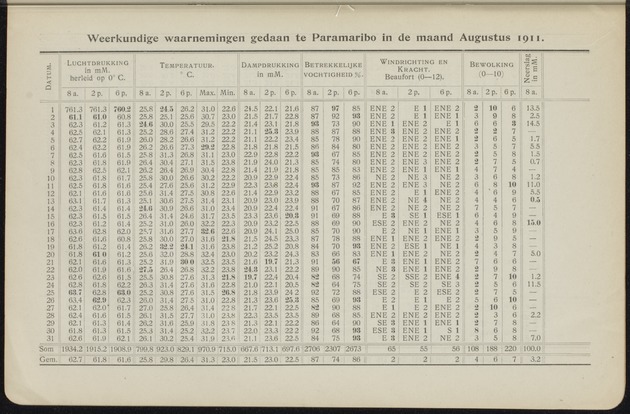 Overzicht der meteorologische waarnemingen verricht op de meteorologische stations in Nederlandsch West-Indië = Summary of the meteorological observations made at the meteorological stations in the Netherlands West Indies / Royal Dutch Meteorological Institute - 