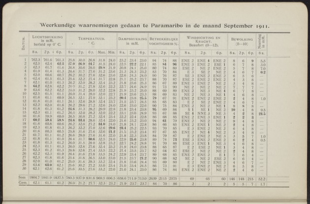 Overzicht der meteorologische waarnemingen verricht op de meteorologische stations in Nederlandsch West-Indië = Summary of the meteorological observations made at the meteorological stations in the Netherlands West Indies / Royal Dutch Meteorological Institute - 