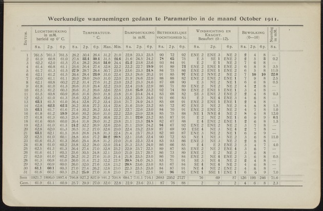 Overzicht der meteorologische waarnemingen verricht op de meteorologische stations in Nederlandsch West-Indië = Summary of the meteorological observations made at the meteorological stations in the Netherlands West Indies / Royal Dutch Meteorological Institute - 