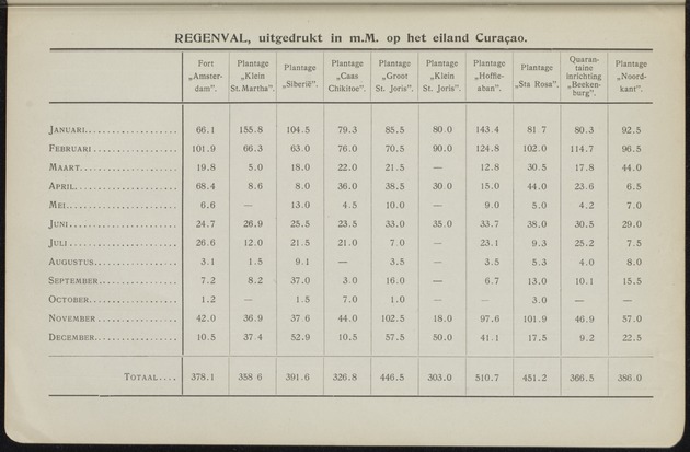 Overzicht der meteorologische waarnemingen verricht op de meteorologische stations in Nederlandsch West-Indië = Summary of the meteorological observations made at the meteorological stations in the Netherlands West Indies / Royal Dutch Meteorological Institute - 