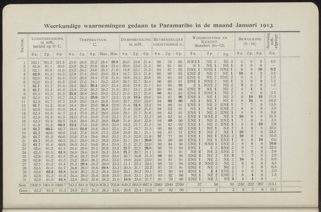 Overzicht der meteorologische waarnemingen verricht op de meteorologische stations in Nederlandsch West-Indië = Summary of the meteorological observations made at the meteorological stations in the Netherlands West Indies / Royal Dutch Meteorological Institute - 