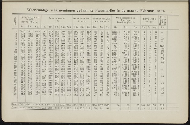 Overzicht der meteorologische waarnemingen verricht op de meteorologische stations in Nederlandsch West-Indië = Summary of the meteorological observations made at the meteorological stations in the Netherlands West Indies / Royal Dutch Meteorological Institute - 