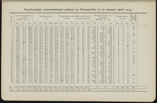 Overzicht der meteorologische waarnemingen verricht op de meteorologische stations in Nederlandsch West-Indië = Summary of the meteorological observations made at the meteorological stations in the Netherlands West Indies / Royal Dutch Meteorological Institute - 